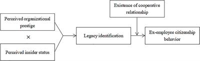 How ex-employee citizenship behavior is generated: From the perspective of legacy identification